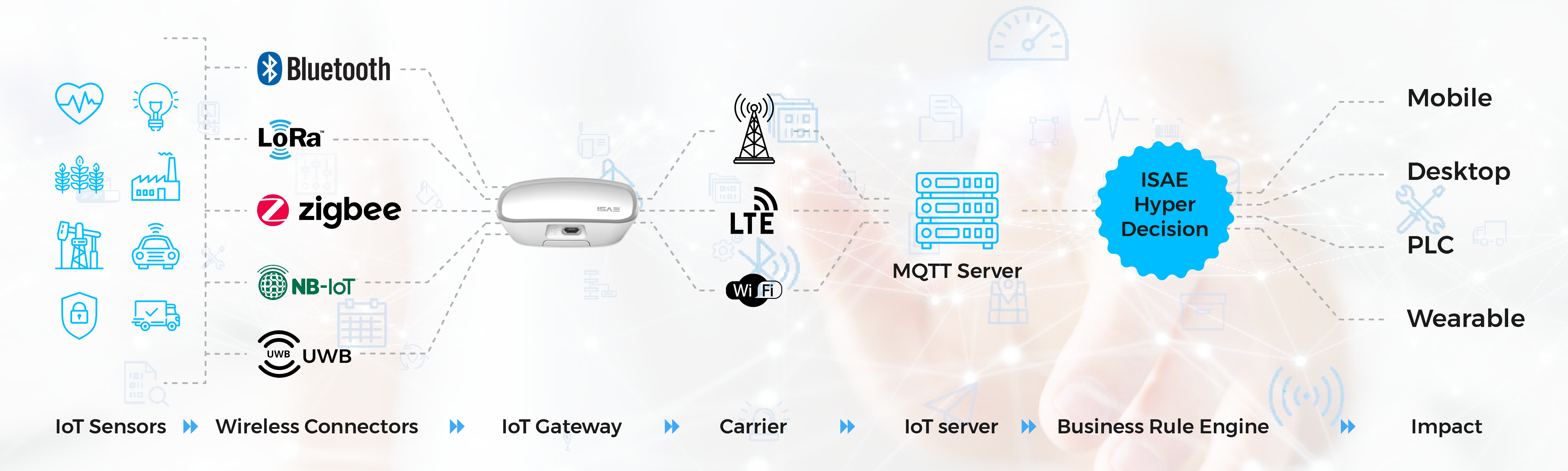 How IoT Works 